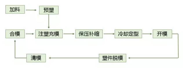 真空成型机注塑成型的原理